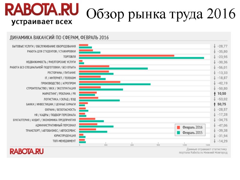 Обзор рынка труда 2016